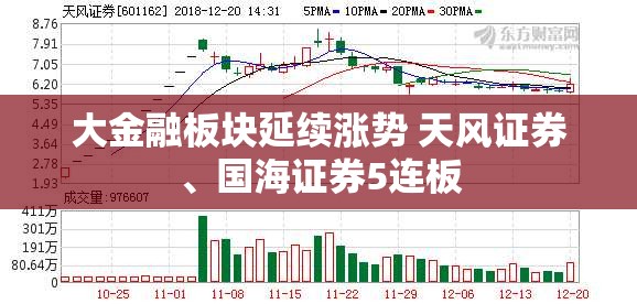 大金融板块延续涨势 天风证券、国海证券5连板