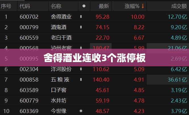 舍得酒业连收3个涨停板