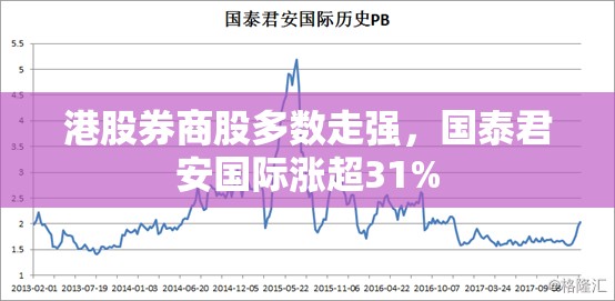 港股券商股多数走强，国泰君安国际涨超31%