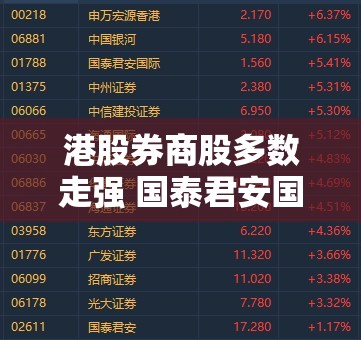 港股券商股多数走强 国泰君安国际涨超30%