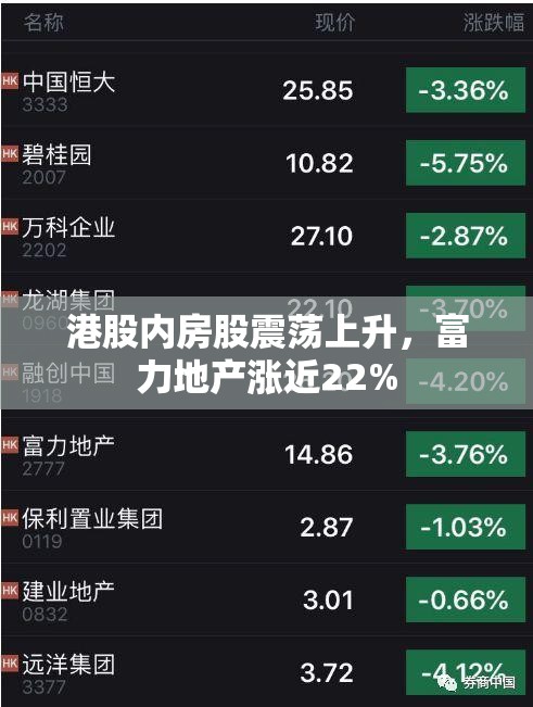 港股内房股震荡上升，富力地产涨近22%
