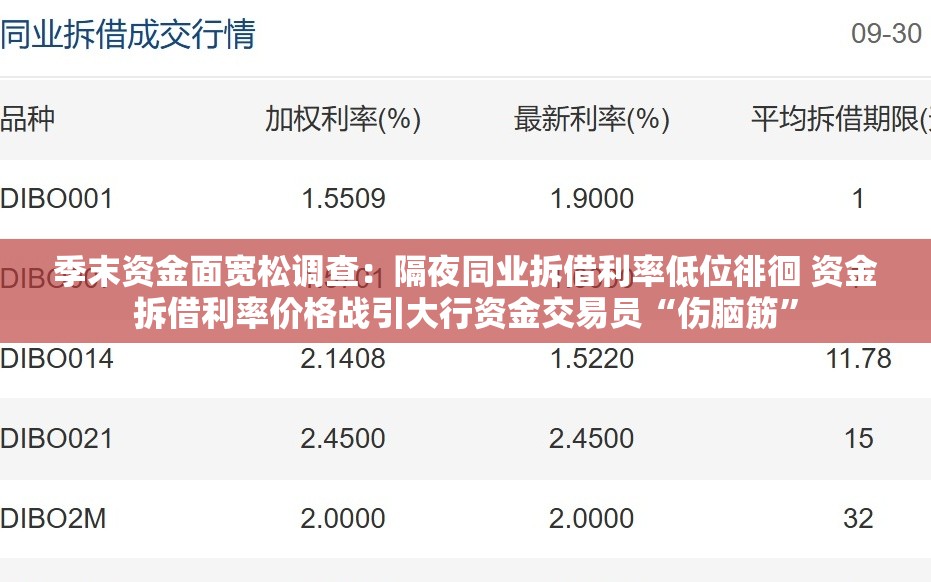 季末资金面宽松调查：隔夜同业拆借利率低位徘徊 资金拆借利率价格战引大行资金交易员“伤脑筋”