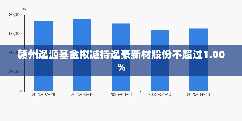 赣州逸源基金拟减持逸豪新材股份不超过1.00%