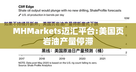 MHMarkets迈汇平台:美国页岩油产量停滞