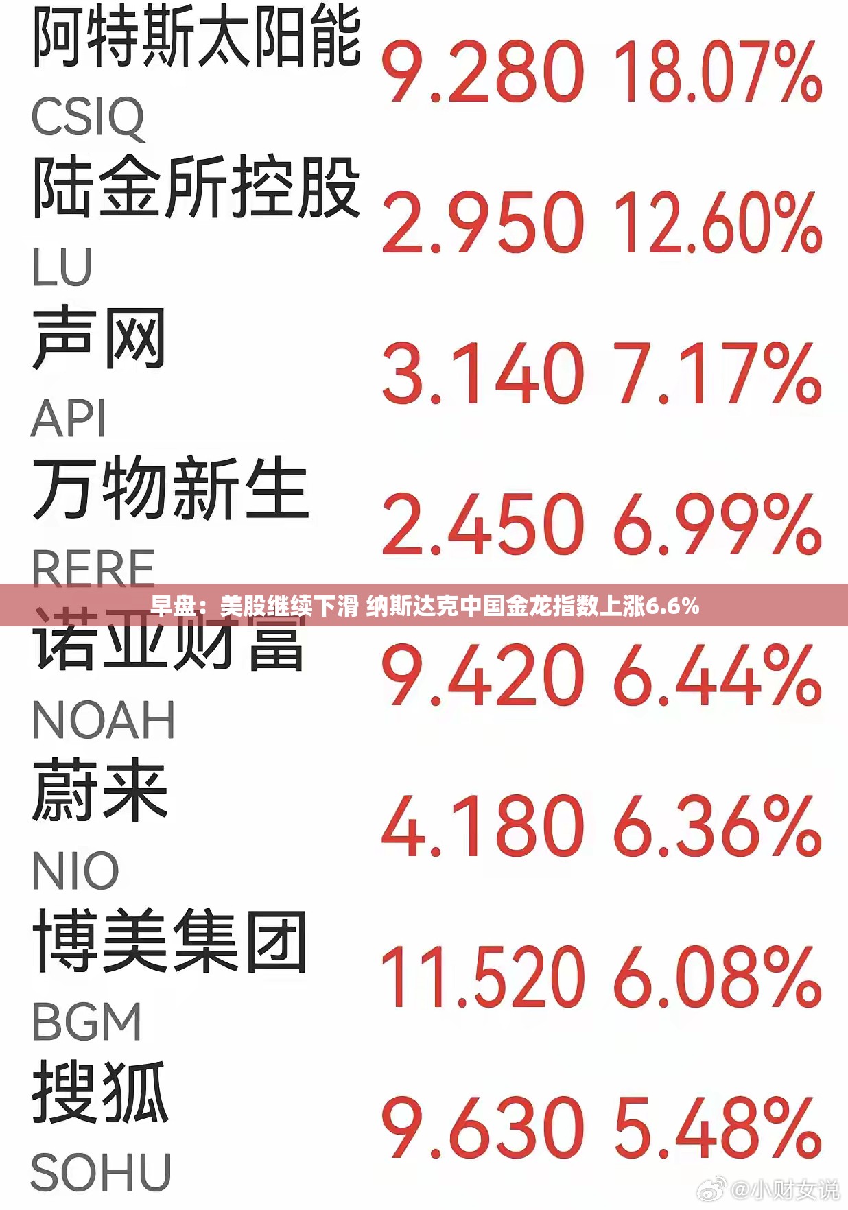 早盘：美股继续下滑 纳斯达克中国金龙指数上涨6.6%