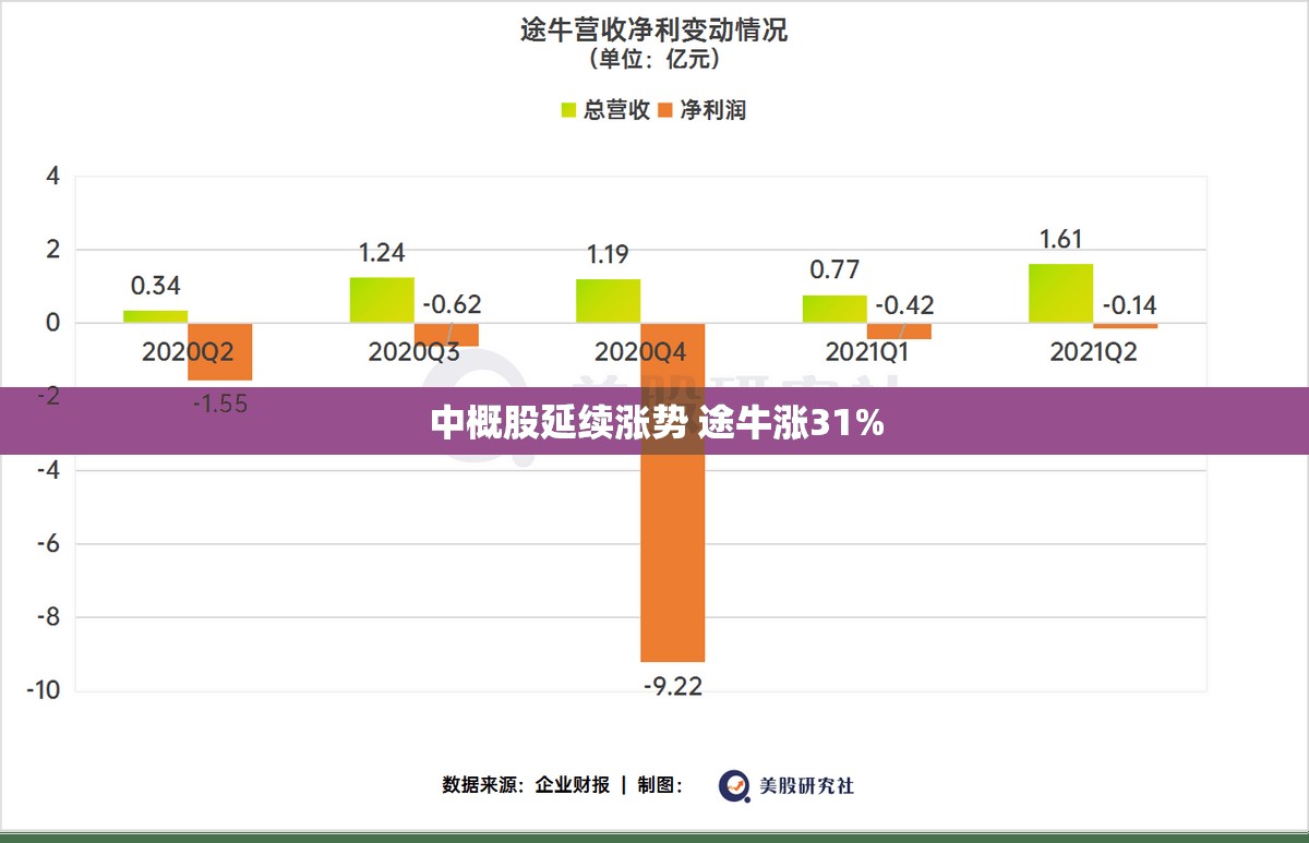 中概股延续涨势 途牛涨31%