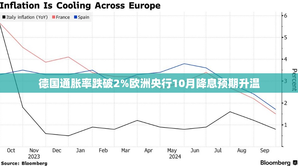 德国通胀率跌破2%欧洲央行10月降息预期升温