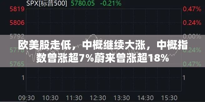 欧美股走低，中概继续大涨，中概指数曾涨超7%蔚来曾涨超18%