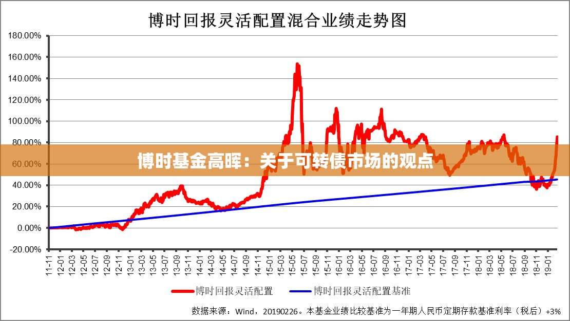 博时基金高晖：关于可转债市场的观点