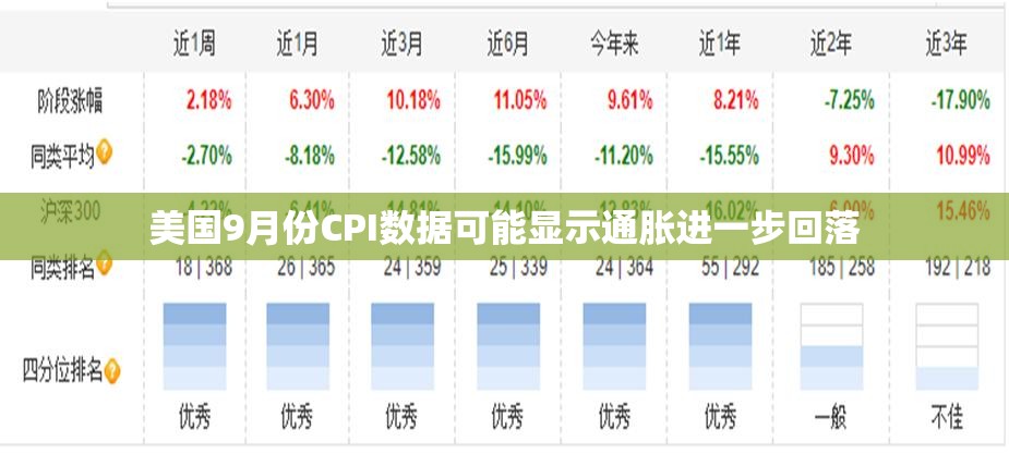 美国9月份CPI数据可能显示通胀进一步回落