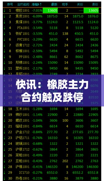 快讯：橡胶主力合约触及跌停
