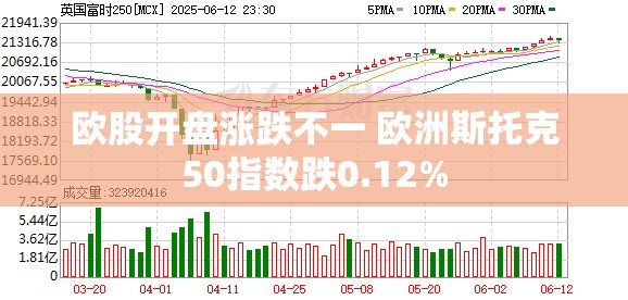 欧股开盘涨跌不一 欧洲斯托克50指数跌0.12%