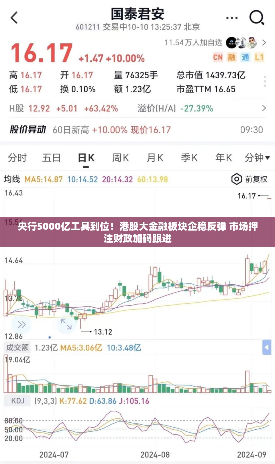 央行5000亿工具到位！港股大金融板块企稳反弹 市场押注财政加码跟进