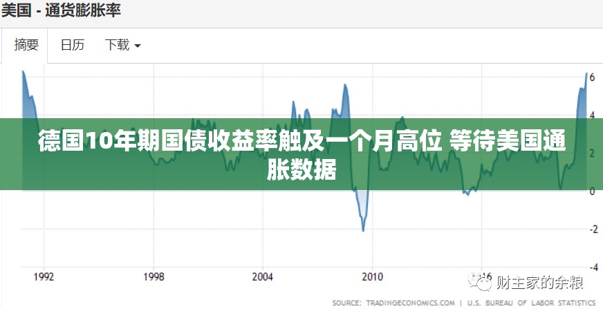 德国10年期国债收益率触及一个月高位 等待美国通胀数据