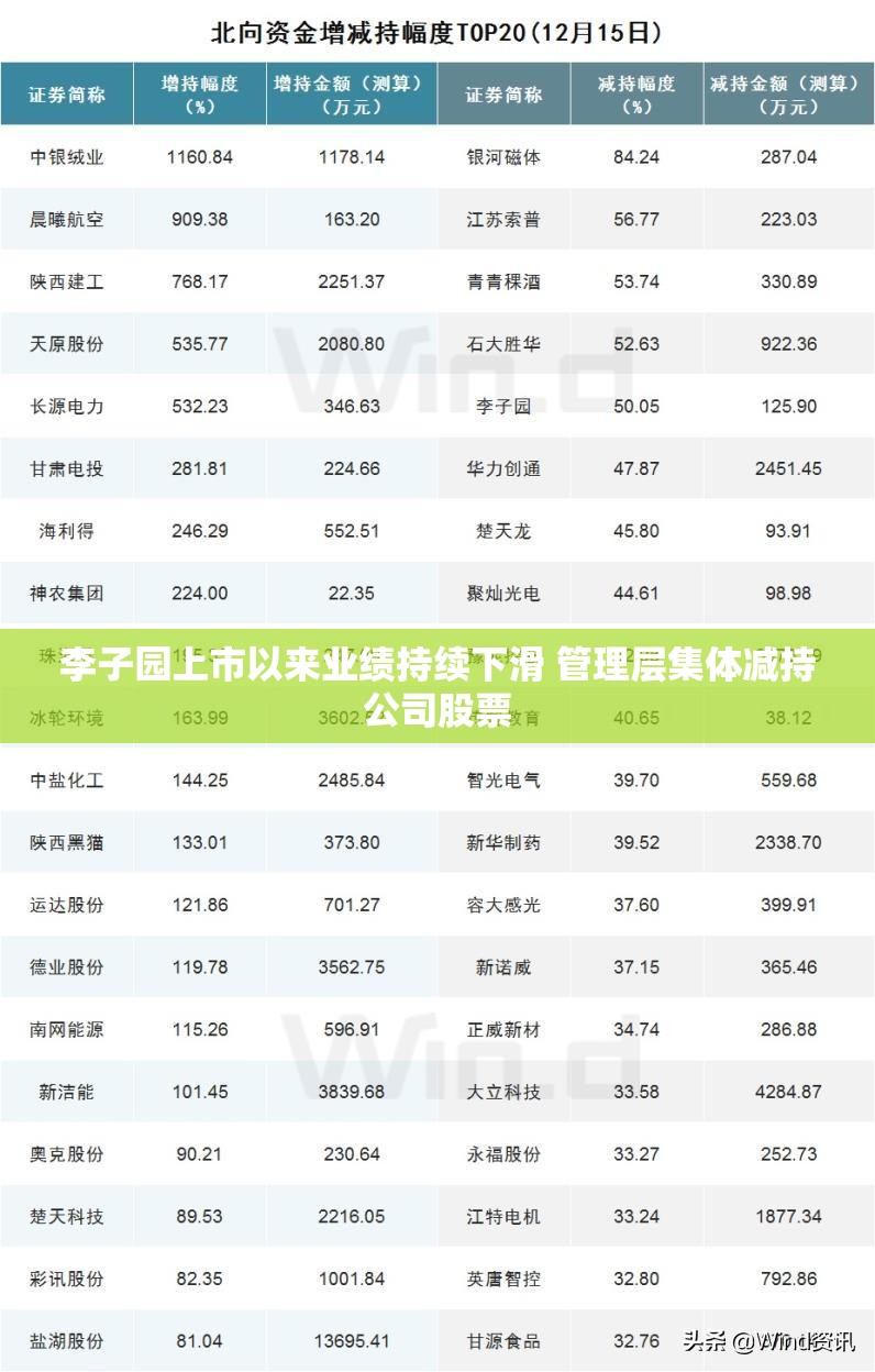 李子园上市以来业绩持续下滑 管理层集体减持公司股票