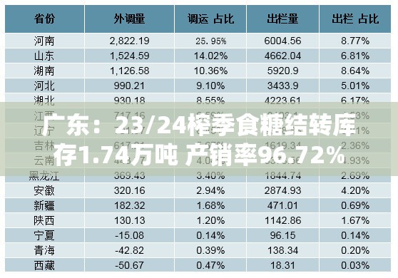 广东：23/24榨季食糖结转库存1.74万吨 产销率96.72%