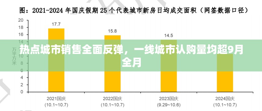 热点城市销售全面反弹，一线城市认购量均超9月全月