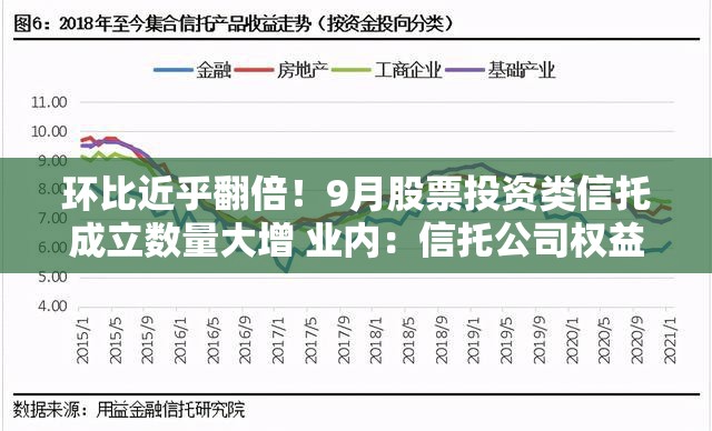 环比近乎翻倍！9月股票投资类信托成立数量大增 业内：信托公司权益布局力度还将进一步加大