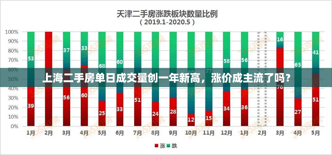 上海二手房单日成交量创一年新高，涨价成主流了吗？