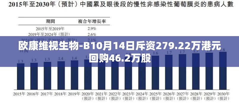 欧康维视生物-B10月14日斥资279.22万港元回购46.2万股