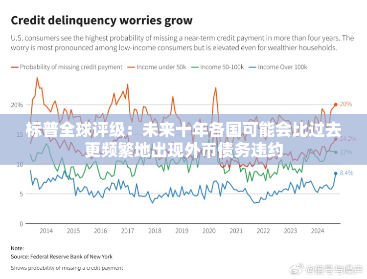 标普全球评级：未来十年各国可能会比过去更频繁地出现外币债务违约