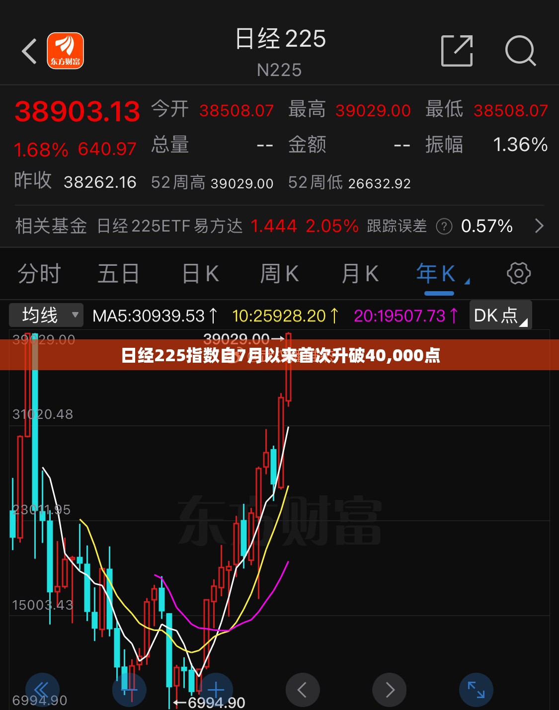 日经225指数自7月以来首次升破40,000点