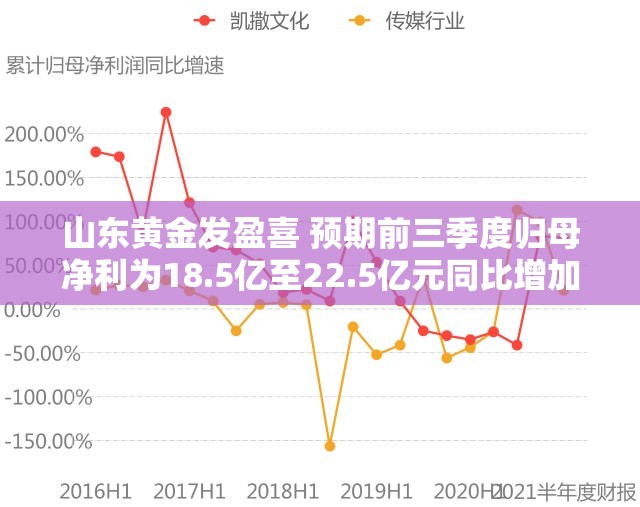 山东黄金发盈喜 预期前三季度归母净利为18.5亿至22.5亿元同比增加37.52%至67.26%