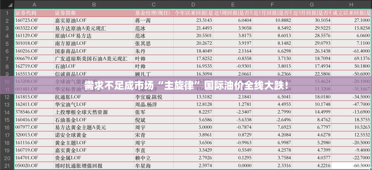 需求不足成市场“主旋律”国际油价全线大跌！