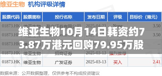 维亚生物10月14日耗资约73.87万港元回购79.95万股