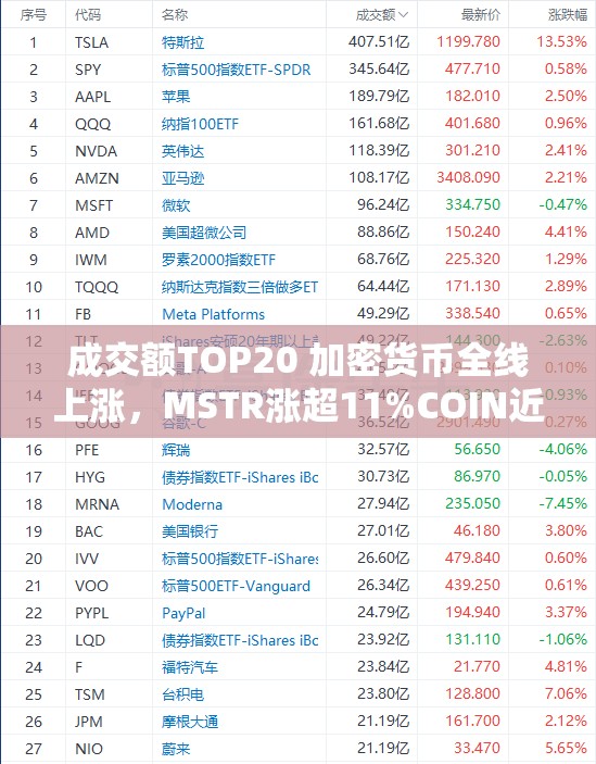 成交额TOP20 加密货币全线上涨，MSTR涨超11%COIN近8%
