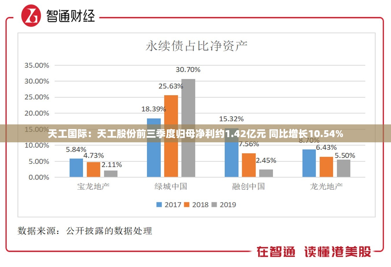 天工国际：天工股份前三季度归母净利约1.42亿元 同比增长10.54%