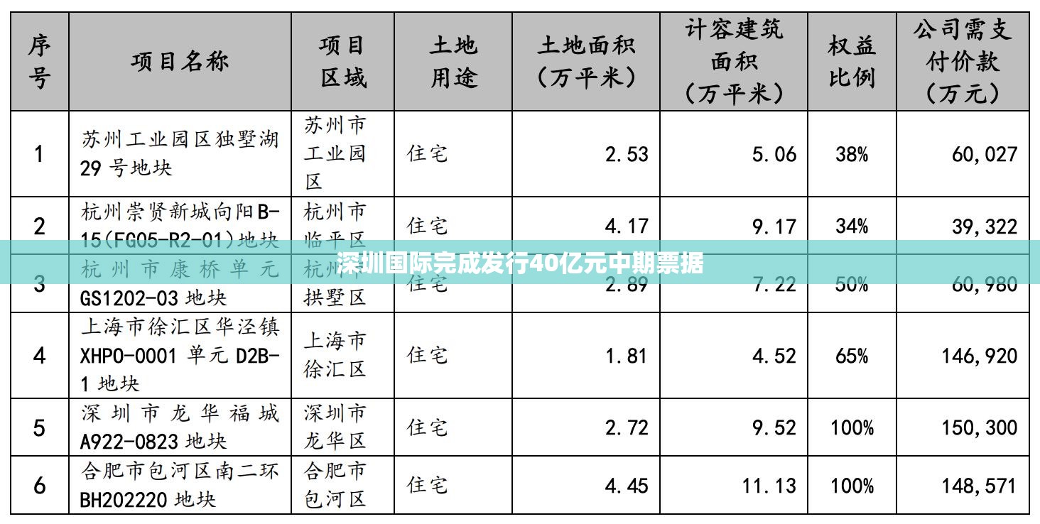深圳国际完成发行40亿元中期票据