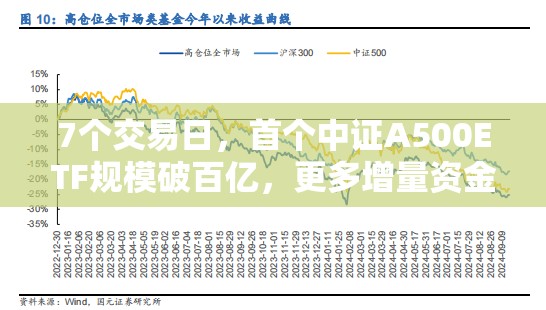 7个交易日，首个中证A500ETF规模破百亿，更多增量资金正在路上