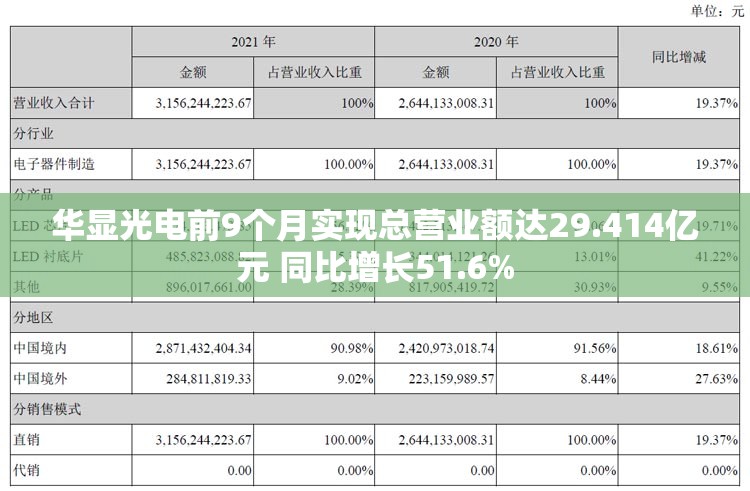 华显光电前9个月实现总营业额达29.414亿元 同比增长51.6%