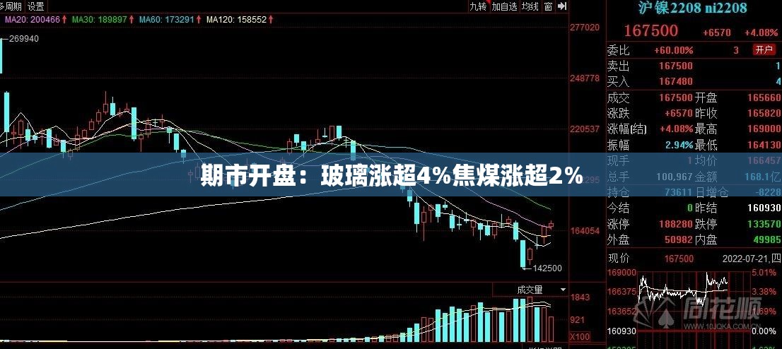 期市开盘：玻璃涨超4%焦煤涨超2%
