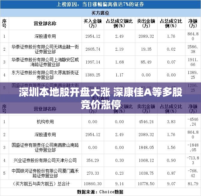 深圳本地股开盘大涨 深康佳A等多股竞价涨停