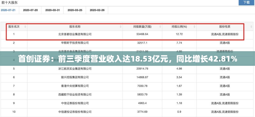 首创证券：前三季度营业收入达18.53亿元，同比增长42.81%