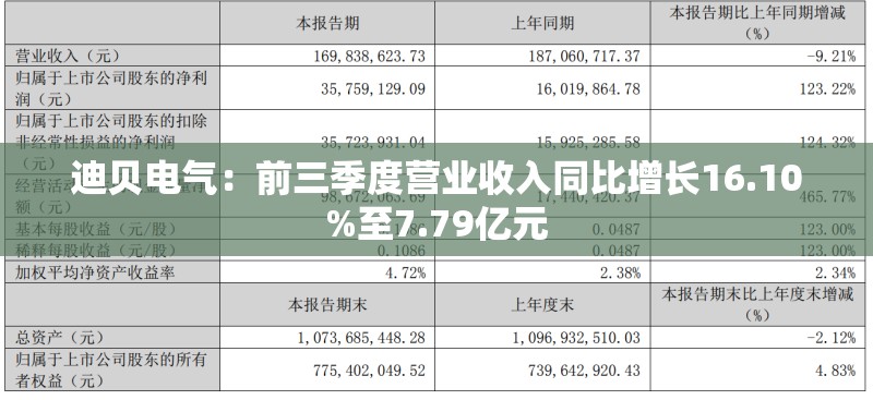 迪贝电气：前三季度营业收入同比增长16.10%至7.79亿元