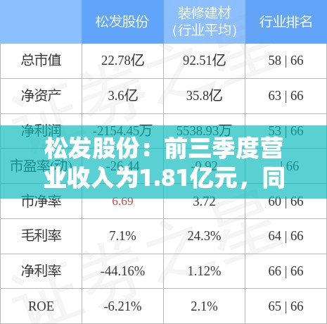 松发股份：前三季度营业收入为1.81亿元，同比增长16.44%