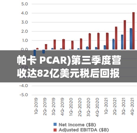 帕卡 PCAR)第三季度营收达82亿美元税后回报率11.8%盈利9.72亿美元