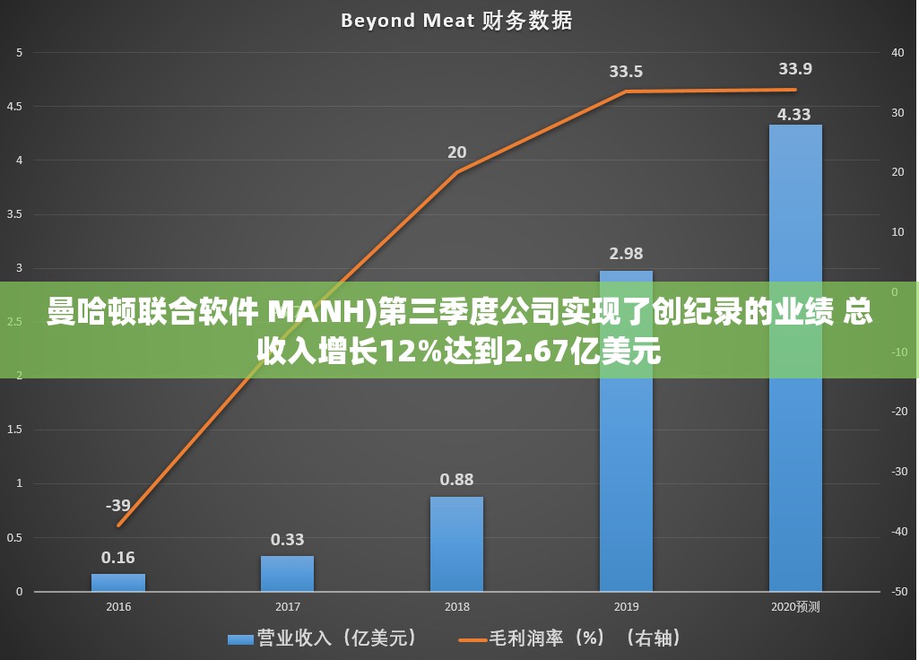 曼哈顿联合软件 MANH)第三季度公司实现了创纪录的业绩 总收入增长12%达到2.67亿美元