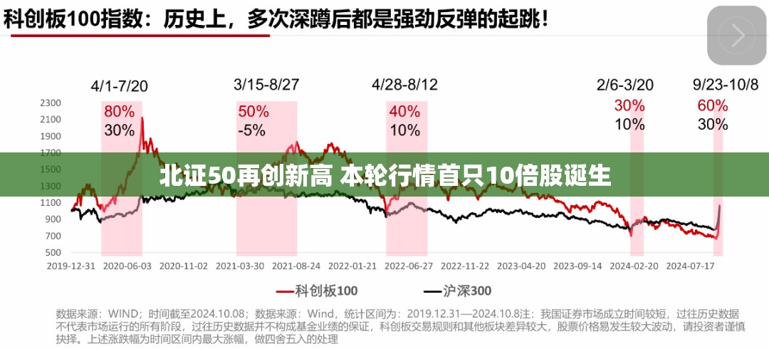 北证50再创新高 本轮行情首只10倍股诞生