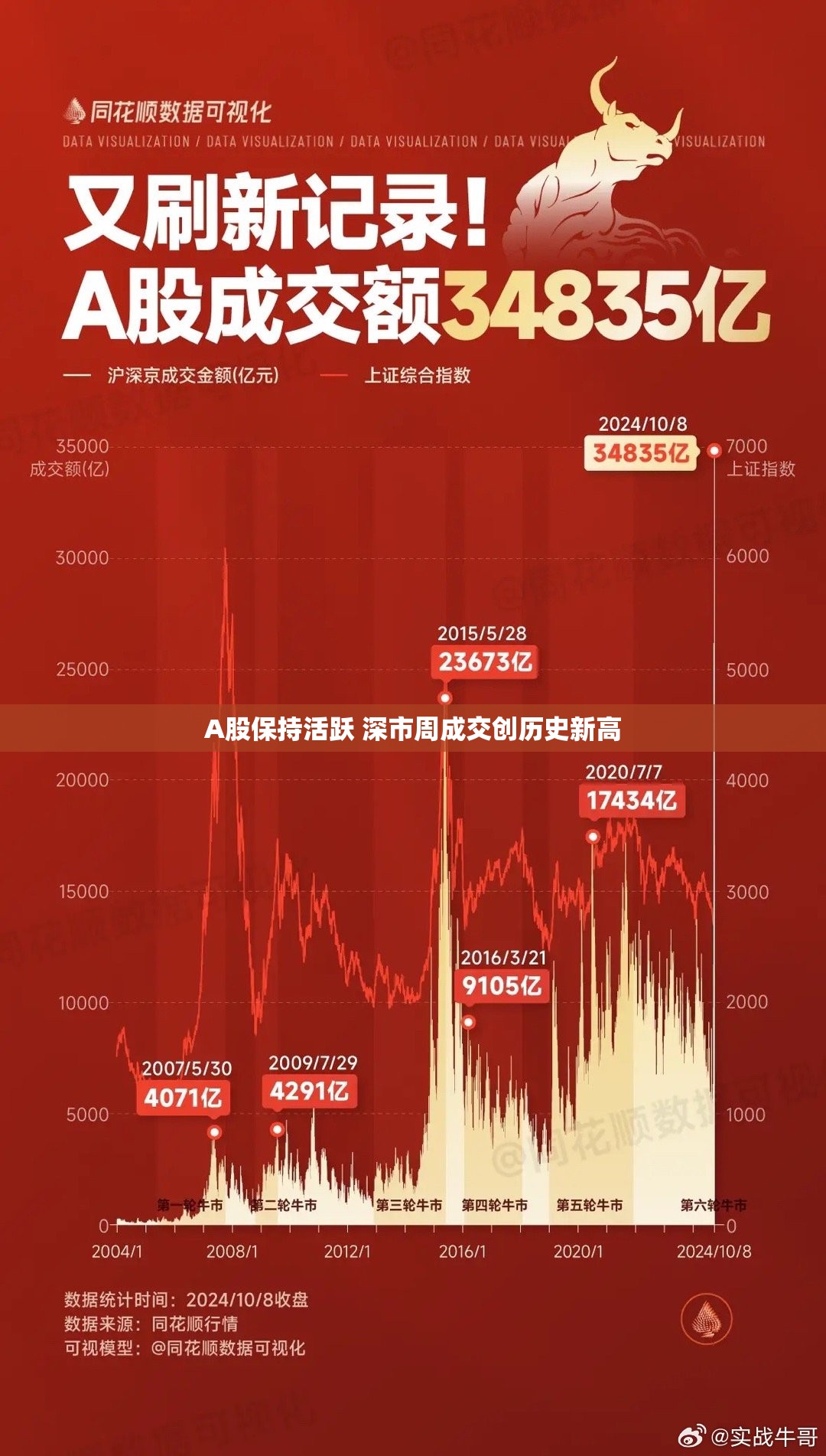 A股保持活跃 深市周成交创历史新高