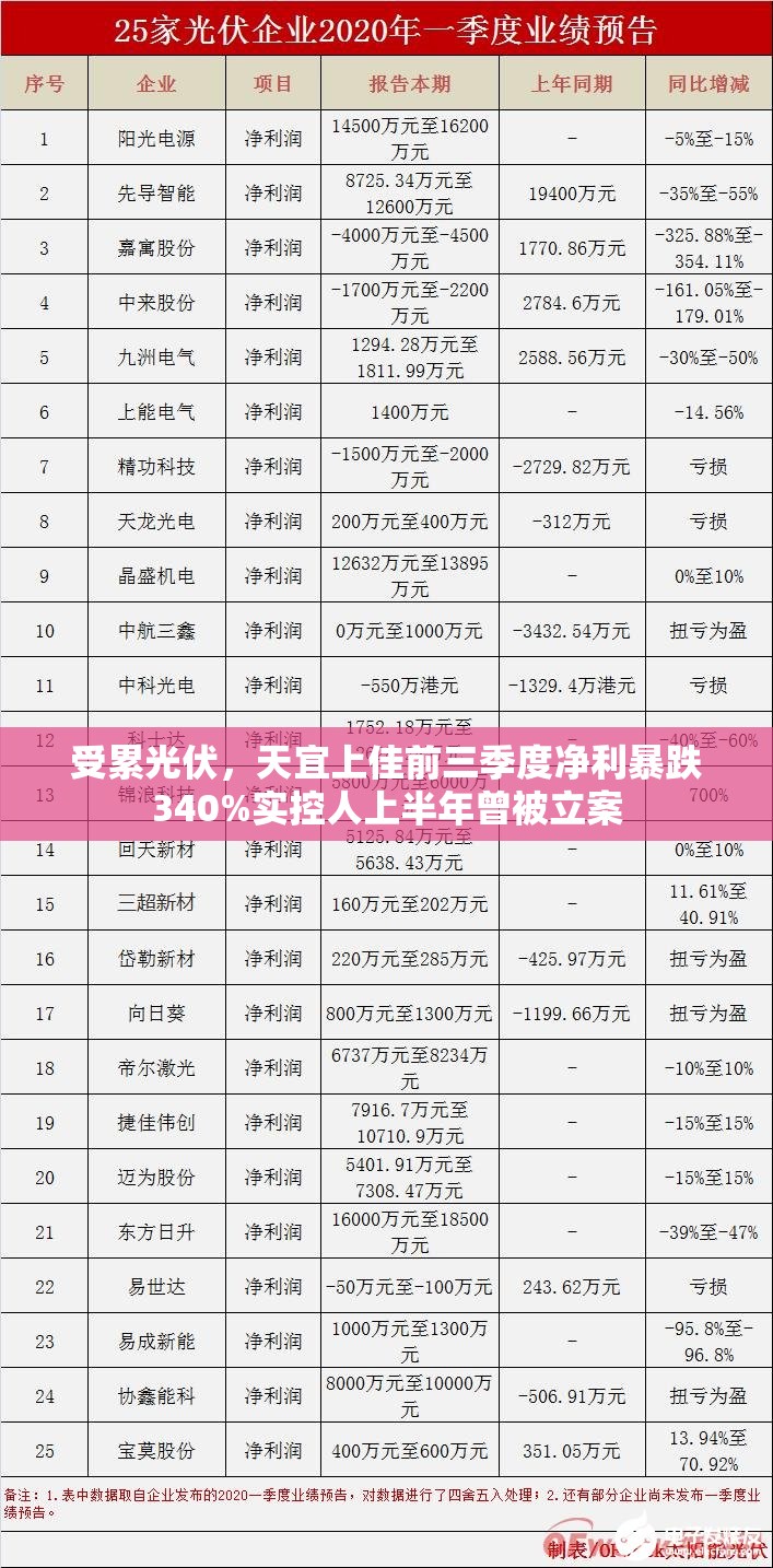 受累光伏，天宜上佳前三季度净利暴跌340%实控人上半年曾被立案