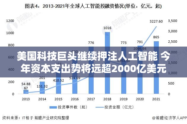 美国科技巨头继续押注人工智能 今年资本支出势将远超2000亿美元
