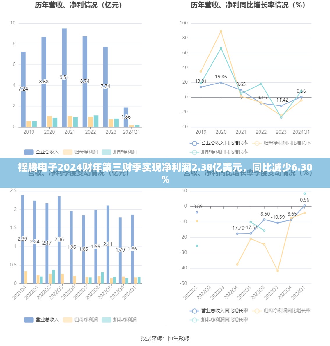 铿腾电子2024财年第三财季实现净利润2.38亿美元，同比减少6.30%