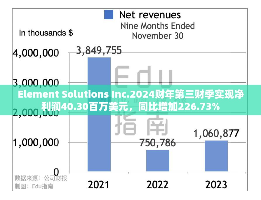 Element Solutions Inc.2024财年第三财季实现净利润40.30百万美元，同比增加226.73%