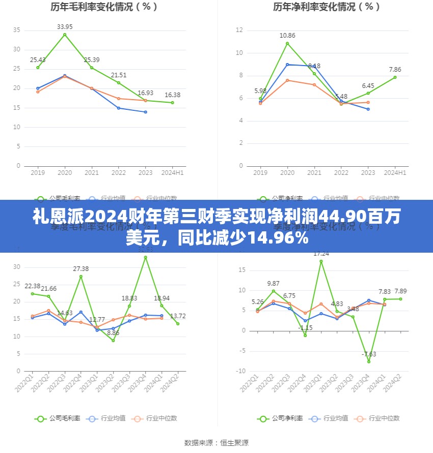 礼恩派2024财年第三财季实现净利润44.90百万美元，同比减少14.96%