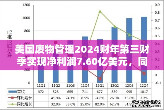 美国废物管理2024财年第三财季实现净利润7.60亿美元，同比增加14.63%