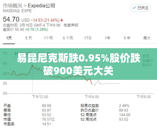 易昆尼克斯跌0.95%股价跌破900美元大关